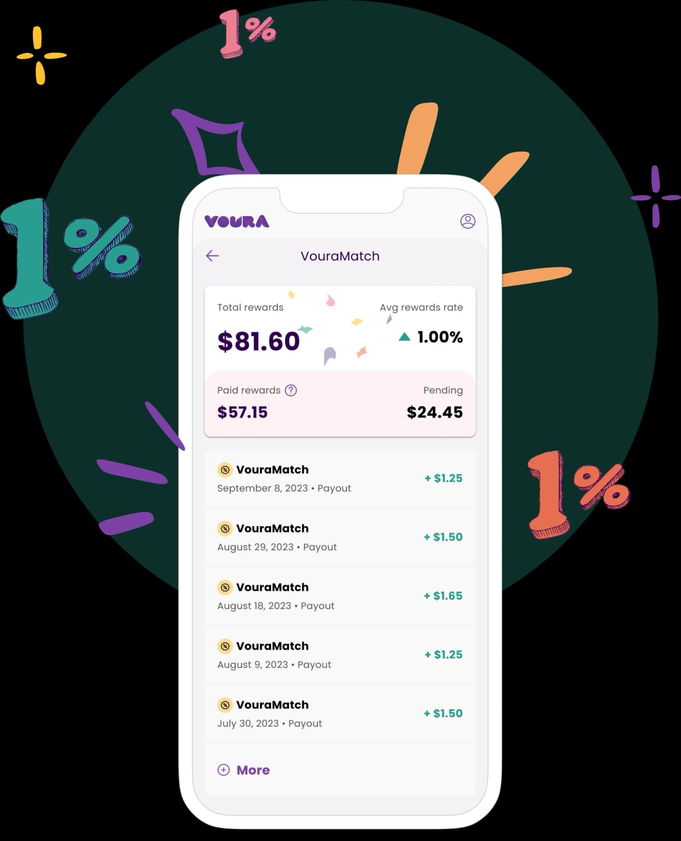 Mobile phone with VouraMatch rewards app screen, showing overview with total rewards balance of $81.60, average rewards rate of 1.00%, paid rewards of $57.15, and pending rewards of $24.45, followed by a list of transactions showing the VouraMatch payouts.