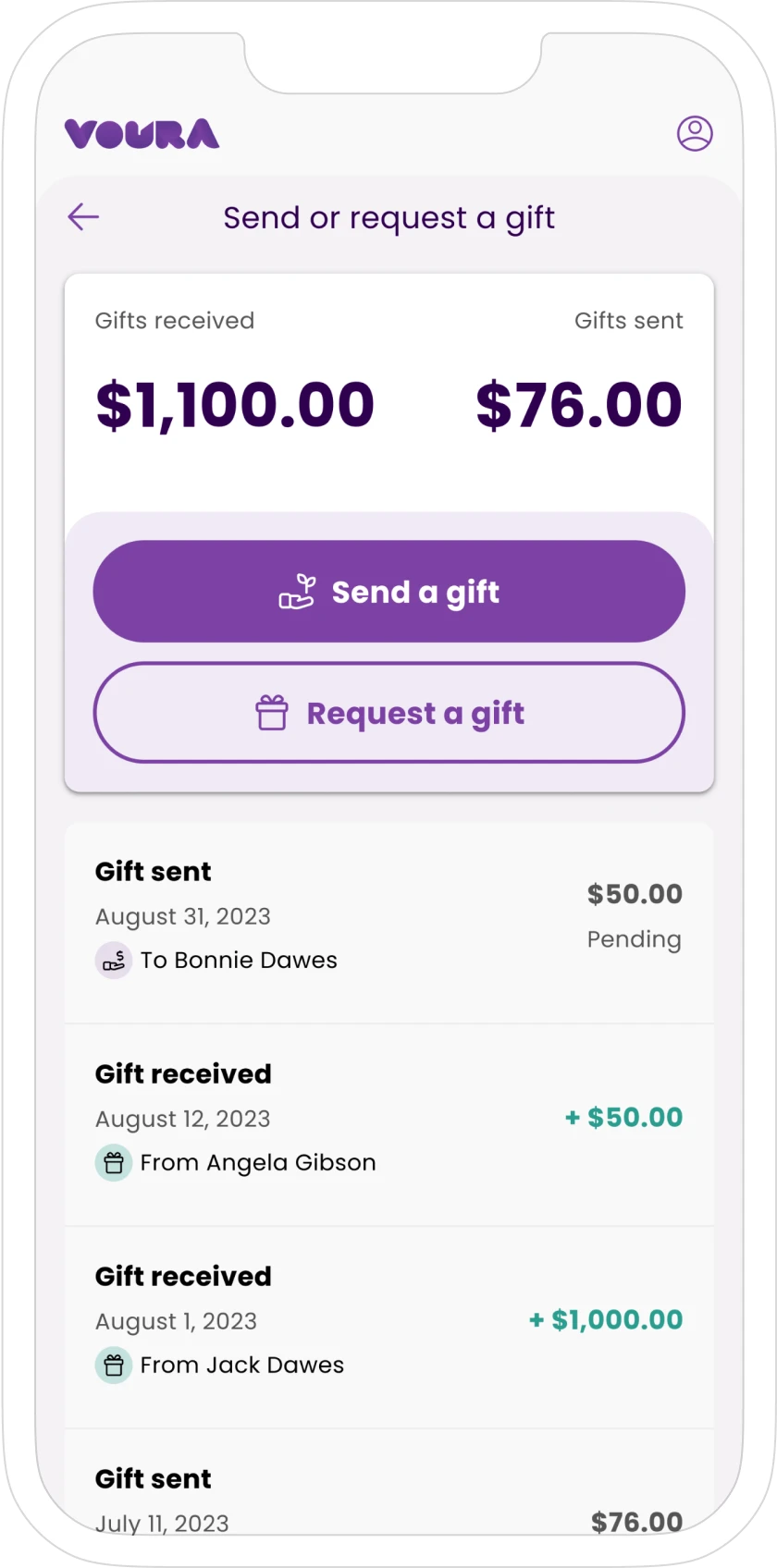 Mobile phone with Voura gift screen, showing options to Send or Request a gift, balance of $76 in gifts received, $100 in gifts sent, and a list of transactions showing the gifts sent and received.